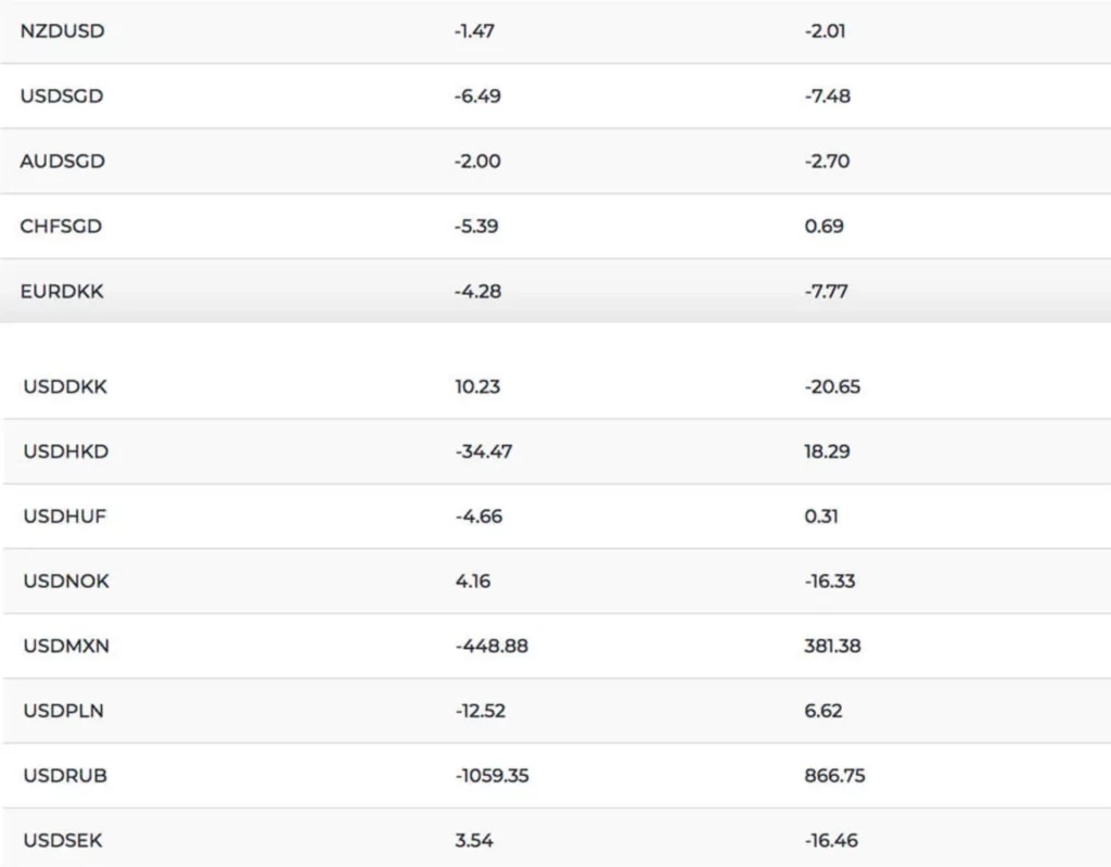 Some Swap rates for currency pairs on ICMarkets